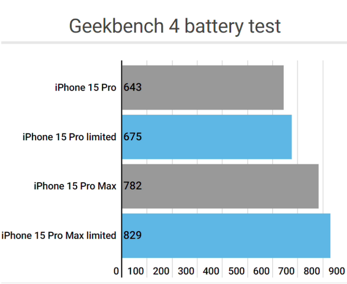 新丰apple维修站iPhone15Pro的ProMotion高刷功能耗电吗