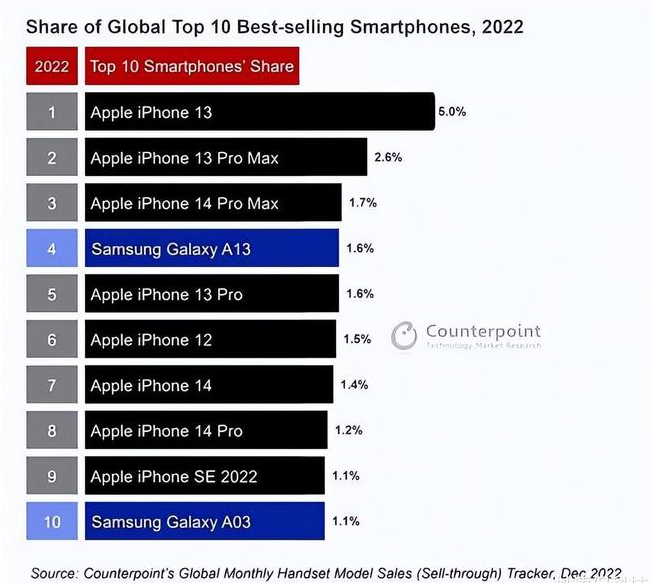 新丰苹果维修分享:为什么iPhone14的销量不如iPhone13? 