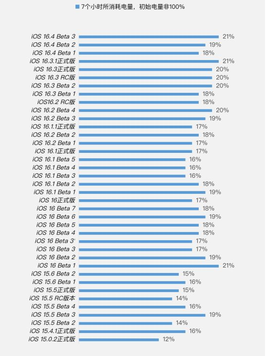 新丰苹果手机维修分享iOS 16.4 Beta 3续航跑分等测试结果汇总 