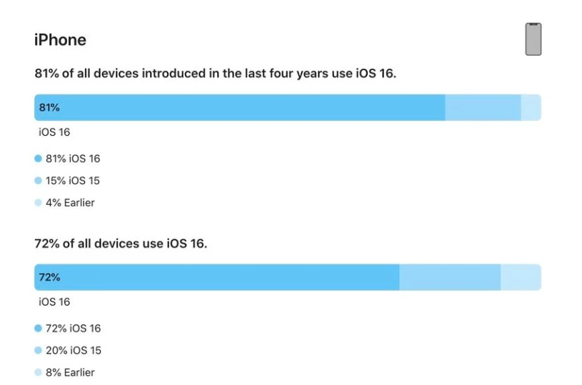 新丰苹果手机维修分享iOS 16 / iPadOS 16 安装率 