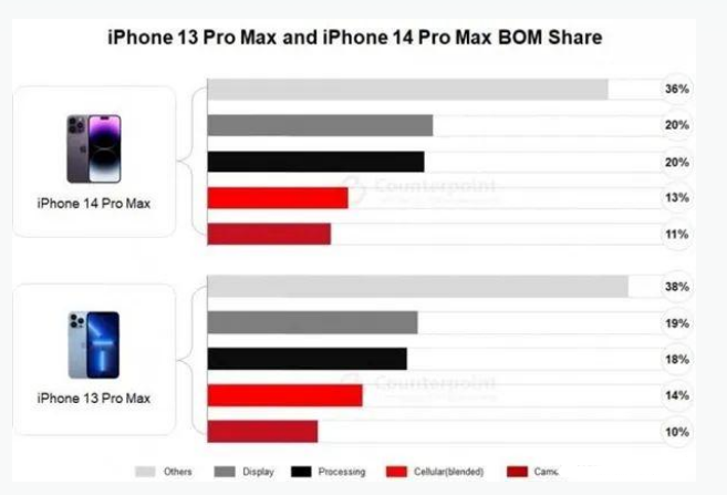 新丰苹果手机维修分享iPhone 14 Pro的成本和利润 