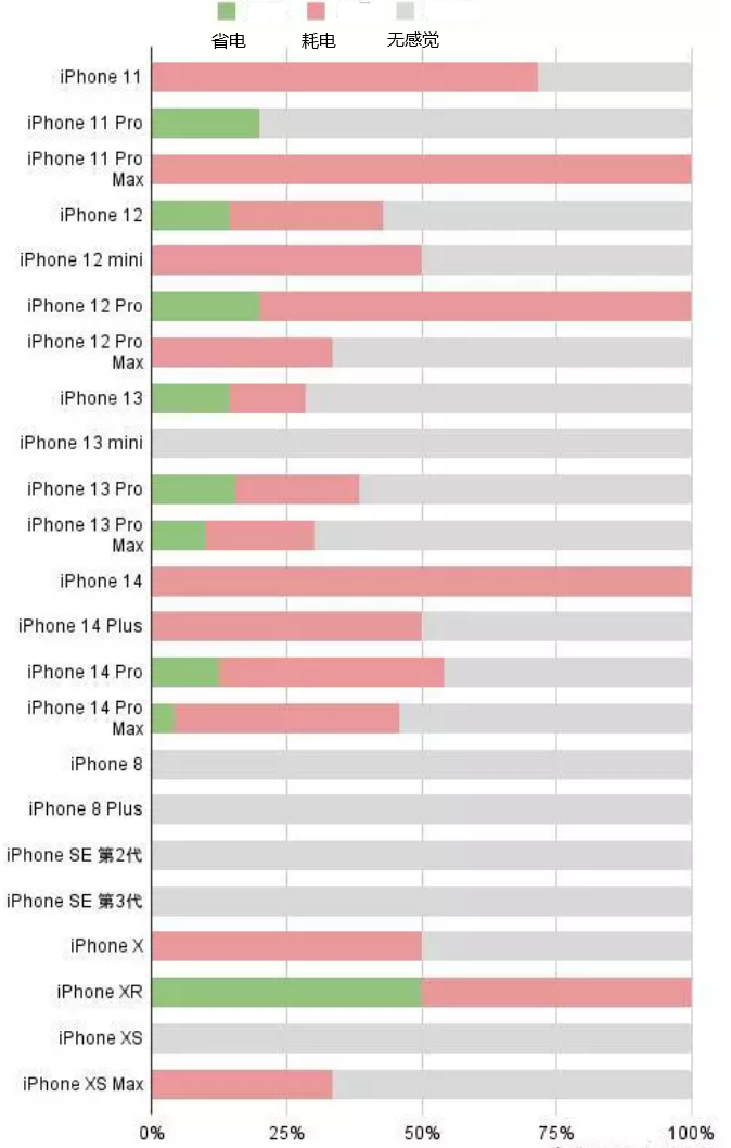 新丰苹果手机维修分享iOS16.2太耗电怎么办？iOS16.2续航不好可以降级吗？ 