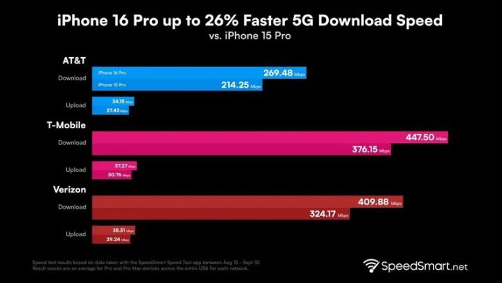 新丰苹果手机维修分享iPhone 16 Pro 系列的 5G 速度 