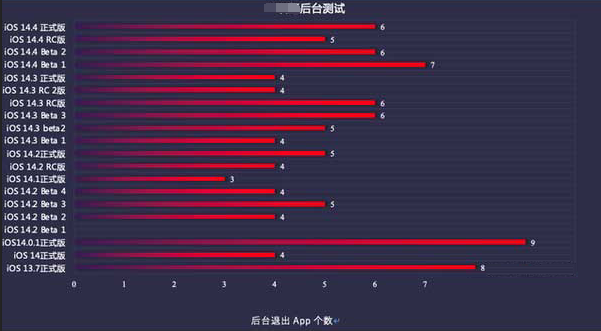 新丰苹果手机维修分享iOS14.5beta1续航怎么样 